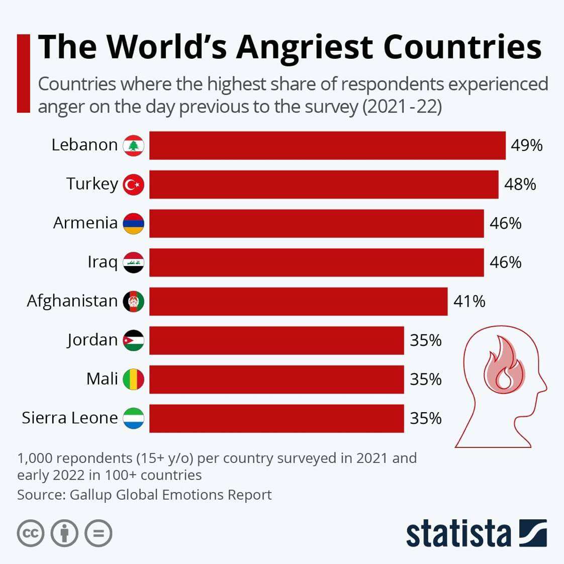 Հայաստանը զայրույթի մակարդակով աշխարհում երրորդ տեղում է. «Gallup»